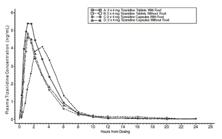 Figure 1: Mean Tizanidine Concentration vs. Time Profiles For Tizanidine Tablets and Capsules (2 x 4 mg) Under Fasted and Fed Conditions