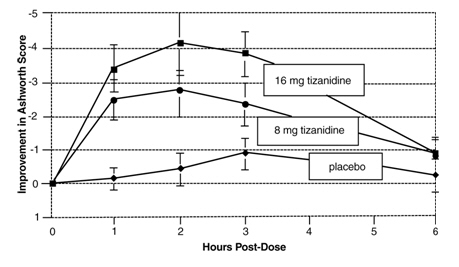 FIGURE 2: Single-Dose Study – Mean Change in Muscle Tone from Baseline as Measured by the Ashworth Scale ± 95% Confidence Interval (A Negative Ashworth Score Signifies an Improvement in Muscle Tone from Baseline)