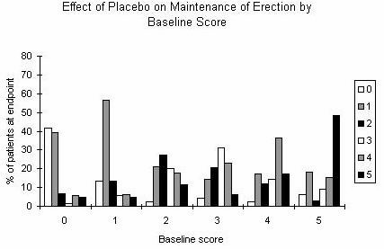 image of figure 3 (Effect of Viagra and Placebo)