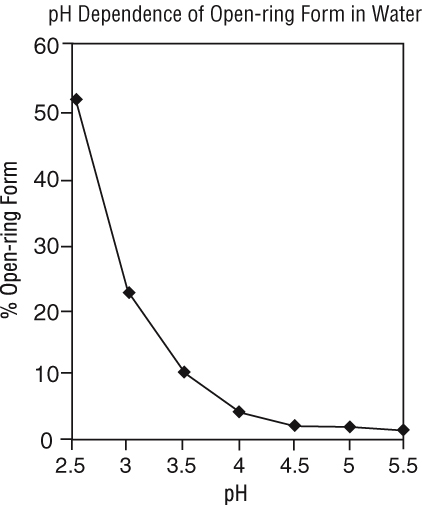 pH Dependence of Open-ring Form in Water