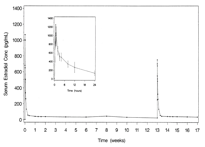 Figure 1.  Mean serum estradiol concentrations following multiple dose administration of Femring (0.05 mg/day estradiol) (second dose administered at 13 weeks) (inset: mean (±SD) of serum concentration-time profile for dose 1 from 0-24 hours)