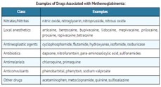 DRUG INTERACTION TABLE