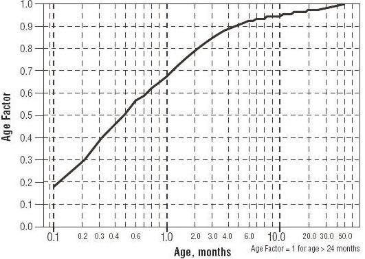 Children's dosing graph