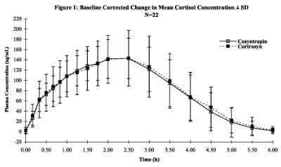 baseline corrected change in mean cortisol concentration graph