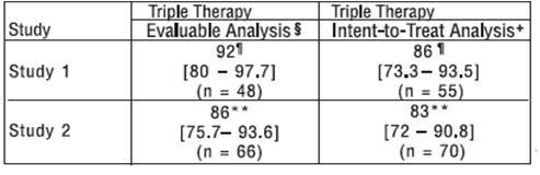 Table: H. pylori Eradication Rates - Triple Therapy 