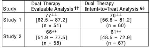 Table: H. pylori Eradication Rates - Dual Therapy 