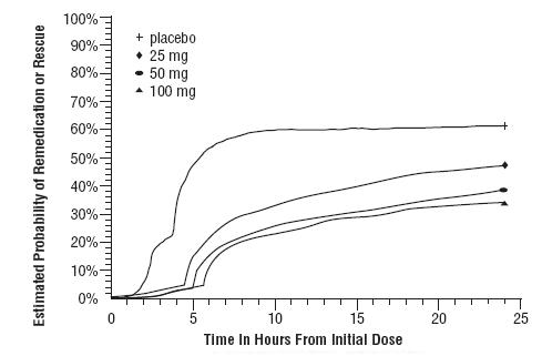 Figure 2: The Estimated Probability of Patients Taking a Second Dose or Other Medication for Migraine Over the 24 Hours Following the Initial Dose of Study Treatment*