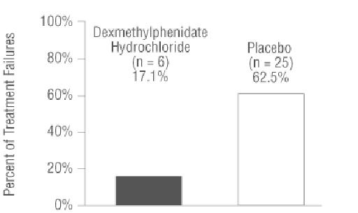 Figure 2: Percent of Treatment Failures following a 2 week Double-Blind Placebo-Controlled Withdrawal of Dexmethylphenidate Hydrochloride