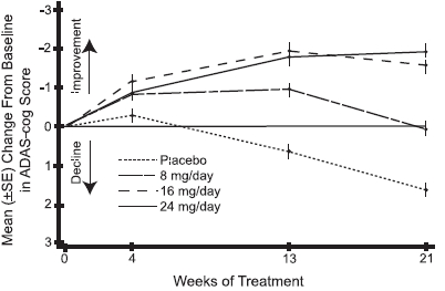 Figure 1: Time-Course of the Change From Baseline in ADAS-cog Score for Patients Completing 21 Weeks (5 Months) of Treatment