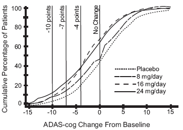 Figure 2: Cumulative Percentage of Patients Completing 21 Weeks of Double-Blind Treatment With Specified Changes From Baseline in ADAS-cog Scores. The Percentages of Randomized Patients Who Completed the Study Were: Placebo 84%, 8 mg/day 77%, 16 mg/day 78% and 24 mg/day 78%.