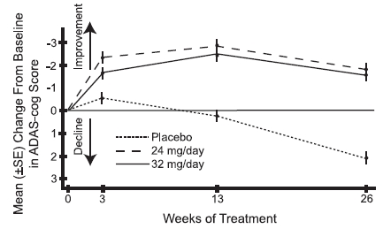 Figure 4: Time-Course of the Change From Baseline in ADAS-cog Score for Patients Completing 26 Weeks of Treatment