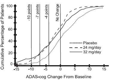 Figure 5: Cumulative Percentage of Patients Completing 26 Weeks of Double-Blind Treatment With Specified Changes From Baseline in ADAS-cog Scores. The Percentages of Randomized Patients Who Completed the Study Were: Placebo 81%, 24 mg/day 68%, and 32 mg/day 58%.