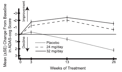 Figure 7: Time-Course of the Change From Baseline in ADAS-cog Score for Patients Completing 26 Weeks of Treatment