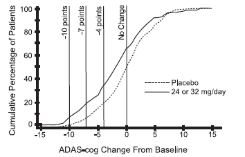 Figure 11: Cumulative Percentage of Patients Completing 13 Weeks of Double-Blind Treatment With Specified Changes From Baseline in ADAS-cog Scores. The Percentages of Randomized Patients Who Completed the Study Were: Placebo 90%, 24 to 32 mg/day 67%.