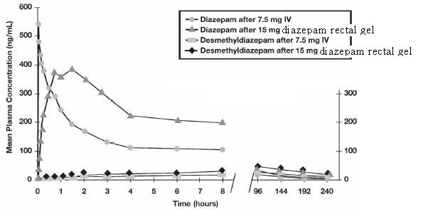 FIGURE 1: Plasma Concentrations of Diazepam and Desmethyldiazepam Following Diazepam Rectal Gel or IV Diazepam