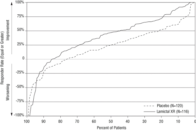 Figure 1. Proportion of Patients by Responder Rate for LAMICTAL XR and Placebo Group