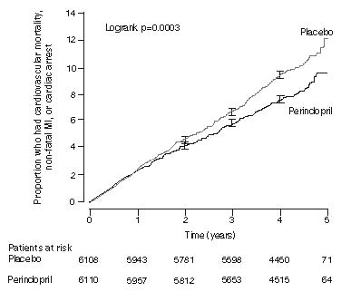 Figure 1: Time to First Occurrence of Primary Endpoint