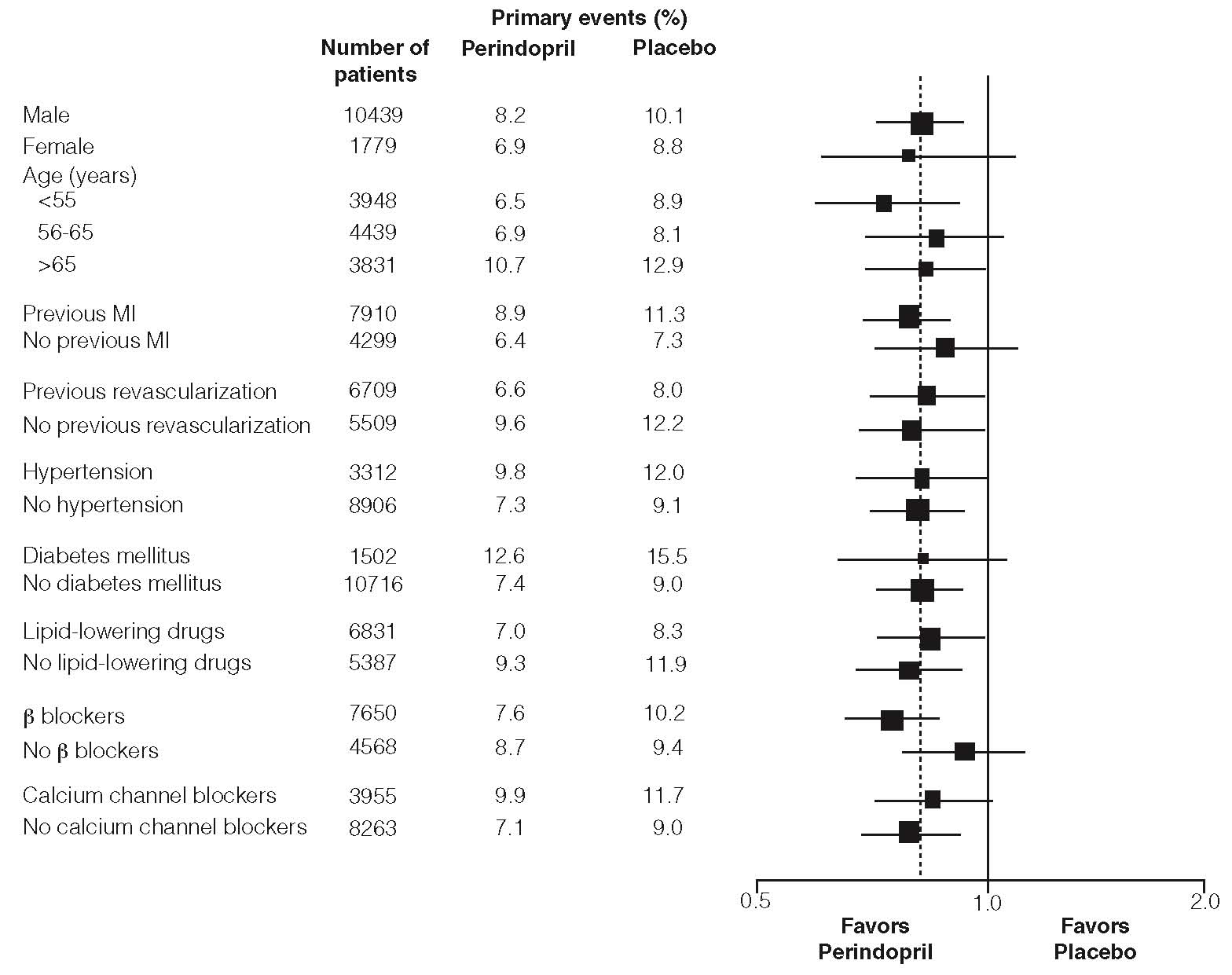 Figure 2: Beneficial Effect of Perindopril Treatment of Primary Endpoint in Predefined Subgroups