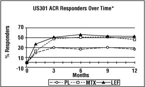 graph US301 ACR responders over time