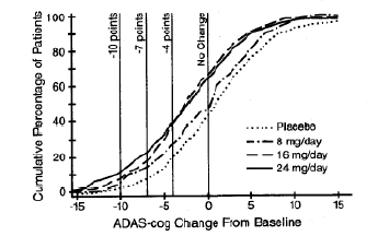 Figure 2: Cumulative Percentage of Patients Completing 21 Weeks of Double-Blind Treatment With Specified Changes From Baseline in ADAS-cog Scores. The Percentages of Randomized Patients Who Completed the Study Were: Placebo 84%, 8 mg/day 77%, 16 mg/day 78% and 24 mg/day 78%.