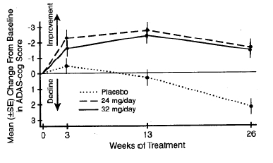 Figure 4: Time-Course of the Change From Baseline in ADAS-cog Score for Patients Completing 26 Weeks of Treatment