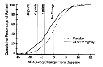 Figure 11: Cumulative Percentage of Patients Completing 13 Weeks of Double-Blind Treatment With Specified Changes From Baseline in ADAS-cog Scores. The Percentages of Randomized Patients Who Completed the Study Were: Placebo 90%, 24 to 32 mg/day 67%