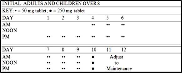 Dosages in adults and children