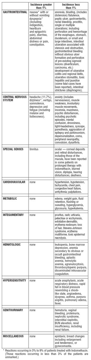 Adverse Reactions Chart