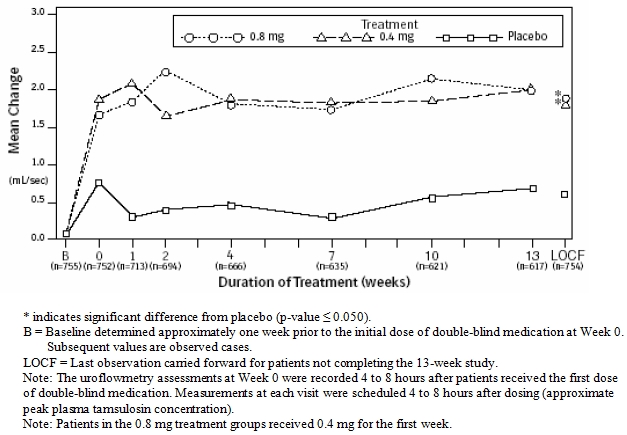 Figure 3A: Mean Increase in Peak Urine Flow Rate (mL/sec) Study 1