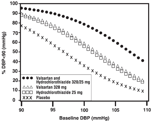 Figure 2. Probability of Achieving Diastolic Blood Pressure  90 mm/Hg at Week 8