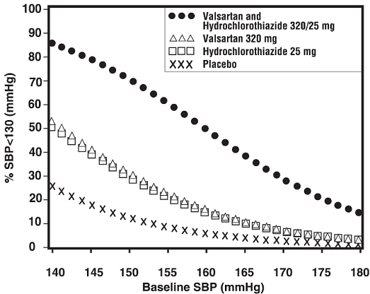 Figure 3. Probability of Achieving Systolic Blood Pressure  130 mm/Hg at Week 8