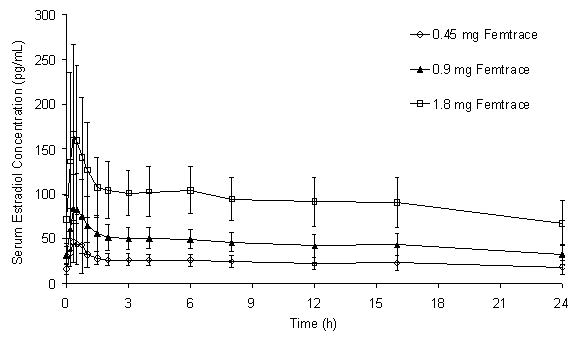 Figure 1.  Mean (± SD) Serum Estradiol Concentration Following Multiple-Dose Administration of Femtrace to Healthy Postmenopausal Women