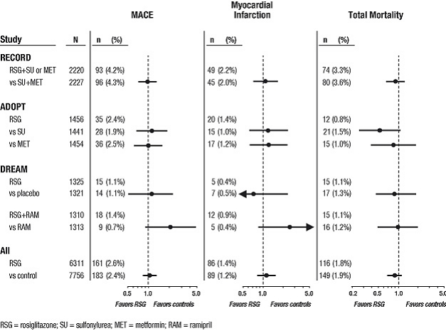 Figure 2. Hazard Ratios for the Risk of MACE (Myocardial Infarction, Cardiovascular Death, or Stroke), Myocardial Infarction, and Total Mortality With Rosiglitazone Compared With a Control Group