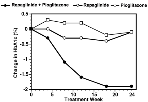 HbA1c Values from Repaglinide / Pioglitazone Combination Study