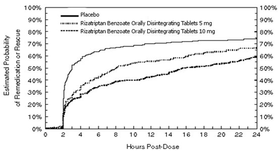 Figure 4: Estimated Probability of Patients Taking a Second Dose of Rizatriptan Benzoate Orally Disintegrating Tablets or Other Medication for Migraines Over the 24 Hours Following the Initial Dose of Study Treatment in Pooled Studies 5 and 6