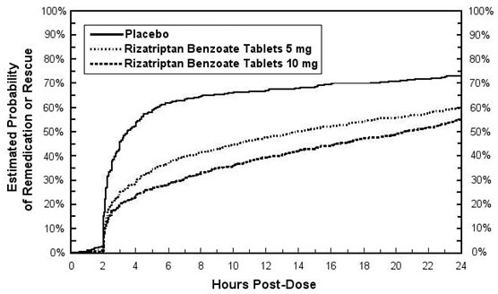 Figure 2: Estimated Probability of Patients Taking a Second Dose of Rizatriptan Benzoate Tablets or Other Medication for Migraines Over the 24 Hours Following the Initial Dose of Study Treatment in Pooled Studies 1, 2, 3, and 4