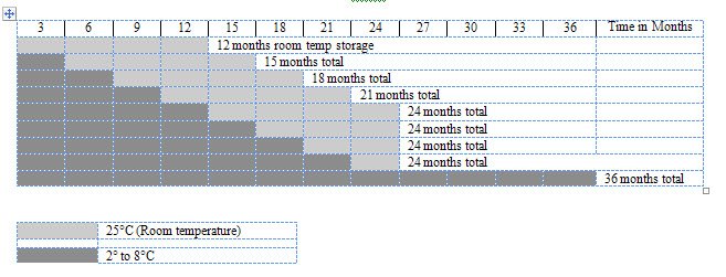 Figure 1: Total Storage Times