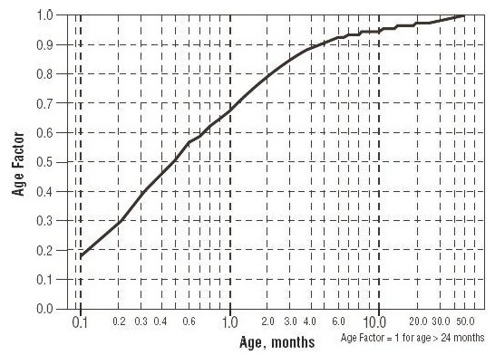 Age Factor Chart