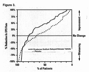 Figure 3 presents Proportion of patients in the adjunctive therapy study