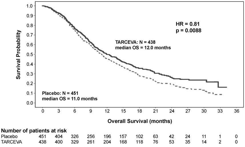 Figure 2: Kaplan - Meier Curve for Overall Survival of Patients