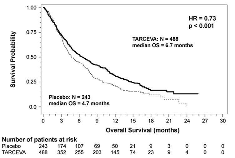 Figure 3: Kaplan - Meier Curve for Overall Survival of Patients