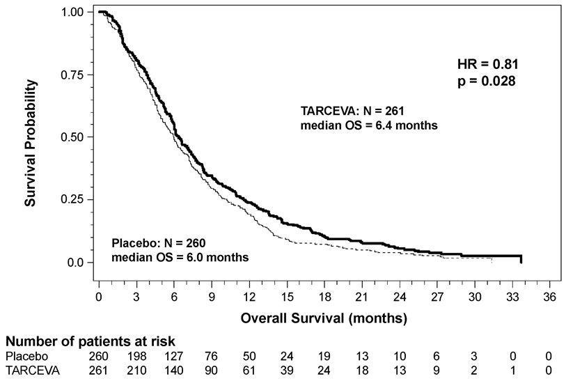 Figure 4: Kaplan - Meier Curve for Overall Survival: 100 mg Cohort in Study 2