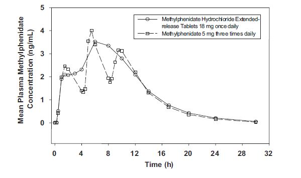 Figure 1. Mean methylphenidate plasma concentrations in 36 adults, following a single dose of methylphenidate hydrochloride extended-release tablets 18 mg once daily and immediate-release methylphenid