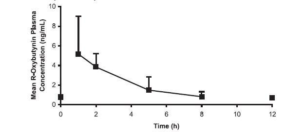 Figure 1. Mean R-oxybutynin plasma concentrations following three doses of oxybutynin chloride 5 mg administered every 8 hours for 1 day in 23 healthy adult volunteers