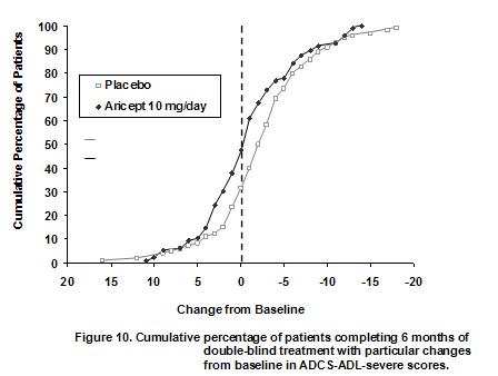 image of Figure 10. Cumulative percentage of patients