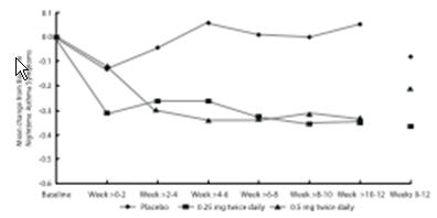 image of Figure 1. A 12-Week graph