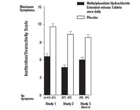 Figure2. Mean Community School Teacher IOWA Conners Inattention/Overactivity Scores with methylphenidate hydrochloride extended-release tablets once daily (18, 36, or 54 mg) and placebo. Studies 1 and