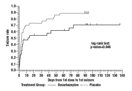 Figure 2 Kaplan-Meier Estimates of First Seizure Event Rate by Treatment Group