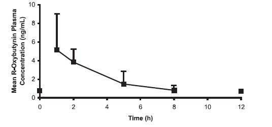 Figure 2. Mean steady-state (±SD) R-oxybutynin plasma concentrations following administration of total daily oxybutynin chloride tablet dose of 7.5 mg to 15 mg (0.22 mg/kg to 0.53 mg/kg) in children 