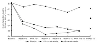 image of Figure 2. A 12-Week graph